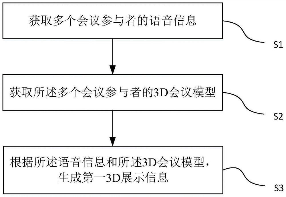 3D display method for multi-person conference record playback, storage medium and terminal equipment