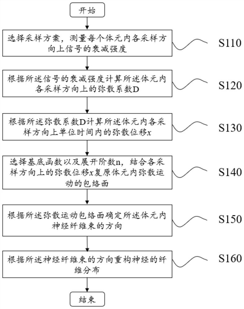 A diffusion tensor-based neuroimaging method, device and magnetic resonance imaging device