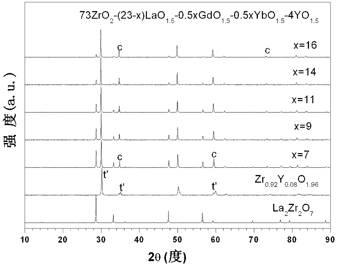 Gd2O3-Yb2O3-modified La2Zr2O7-(Zr0.92Y0.08) O1.96 multiphase thermal barrier coating material