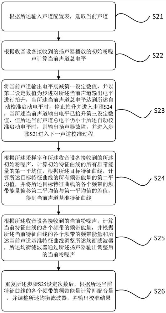 Loudspeaker sound field equalization automatic calibration method and device