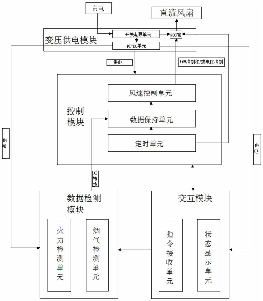 Smoke isolation control system, method and cooker using the system