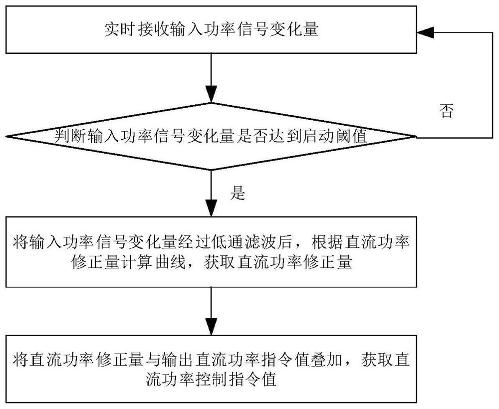 A DC emergency power control method and a closed-loop power modulation module