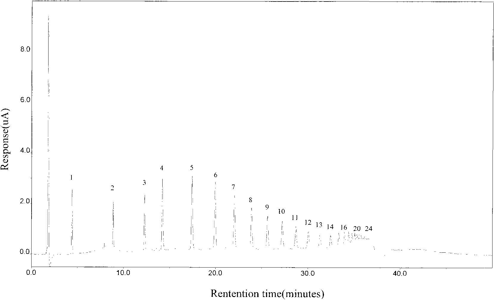 Application of curdlan oligomers