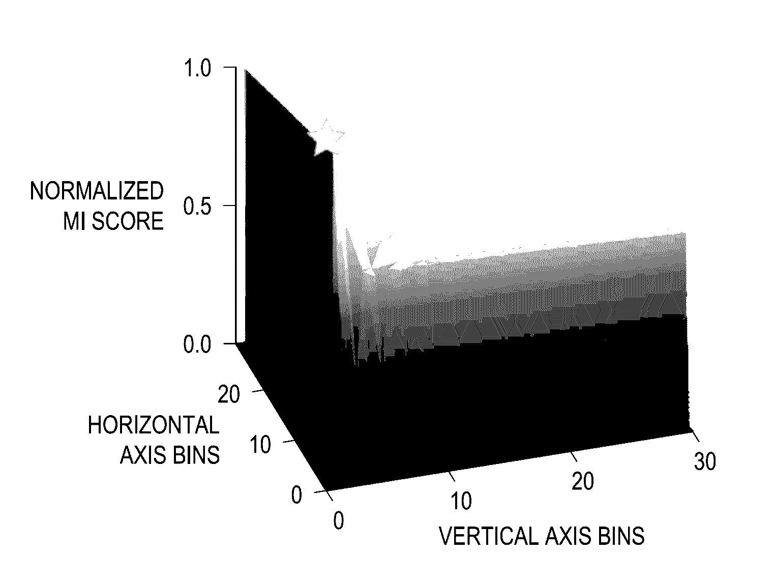 Identifying associations in data and performing data analysis using a normalized highest mutual information score