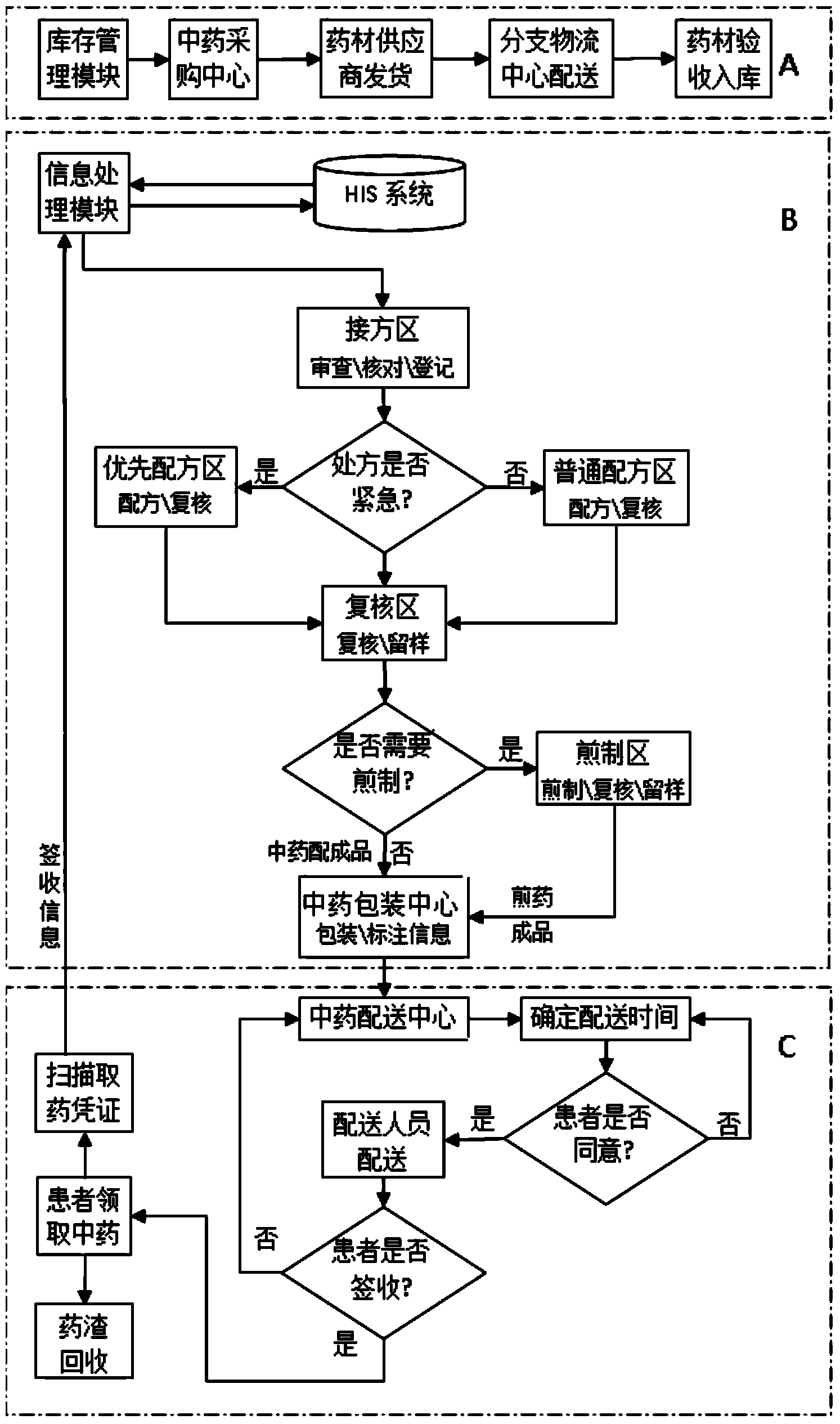 Method for hospital traditional Chinese medicine distribution service based on SPD