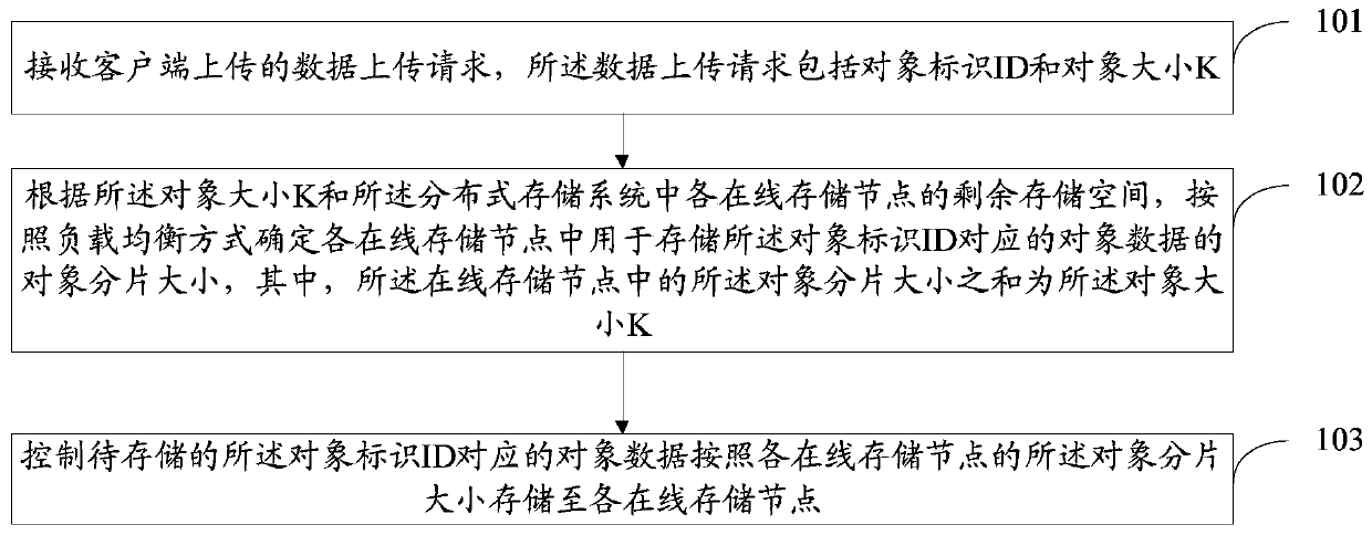 Object storage method and device