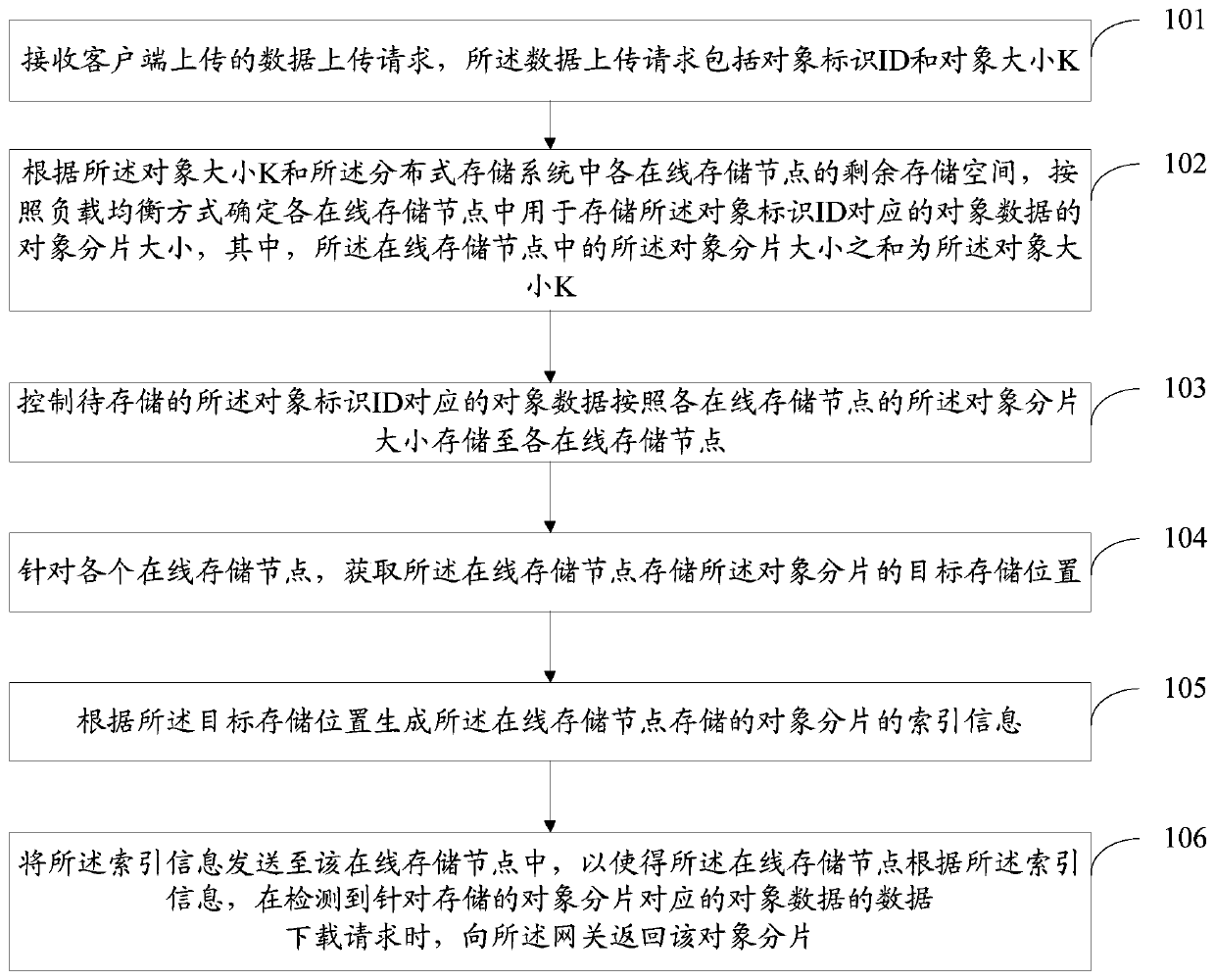 Object storage method and device