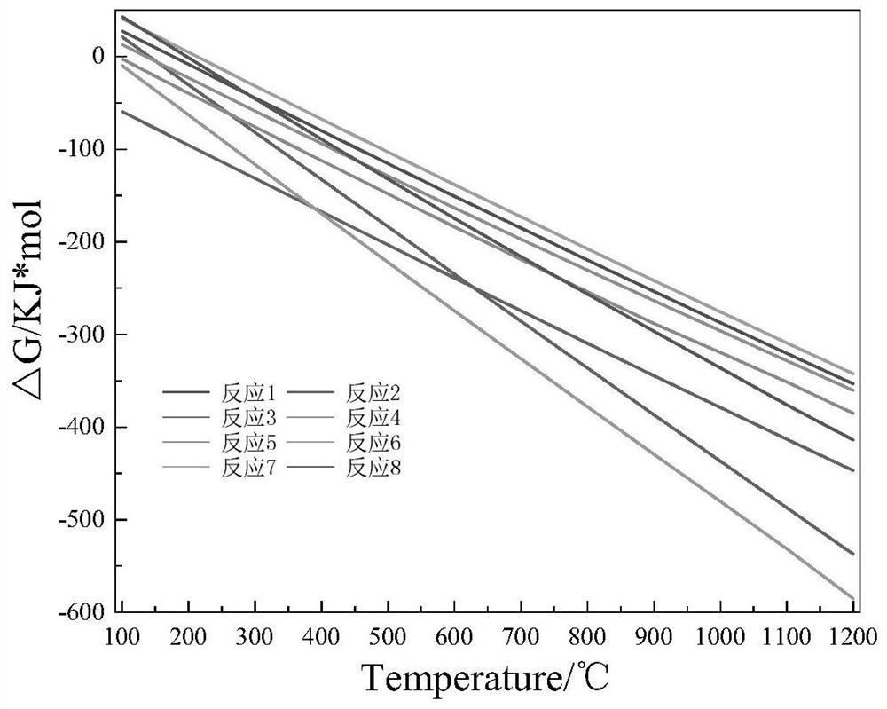 A method for synergistic vulcanization and roasting of lead-zinc smelting slag and gypsum slag