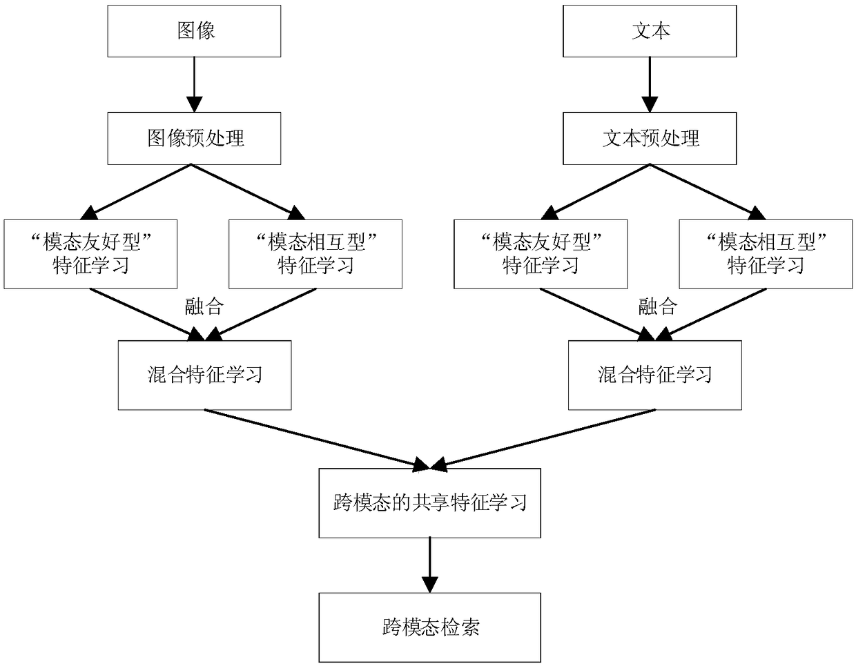 A method and system for cross-modal retrieval
