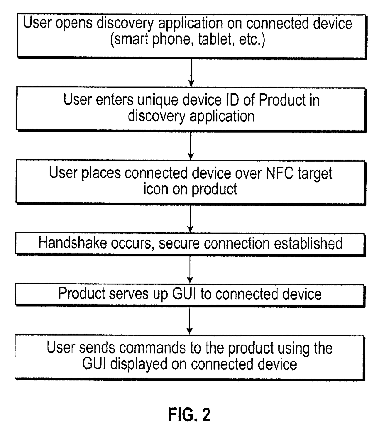 Human machine interface for electronic control devices