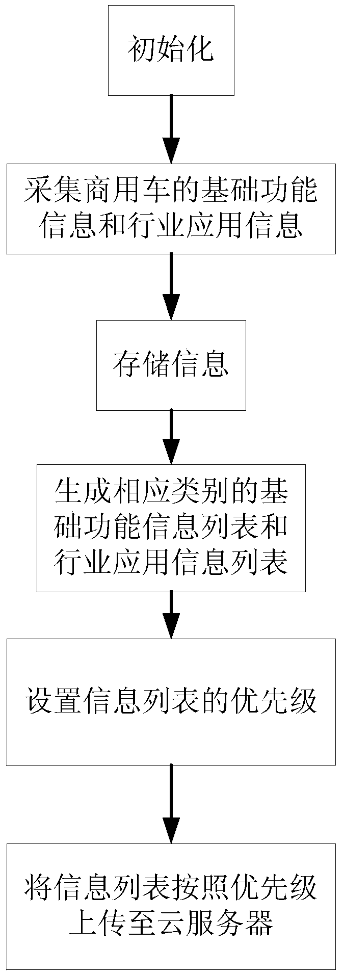 A method for realizing information transmission of commercial vehicle-mounted cloud service terminals in a layered communication manner