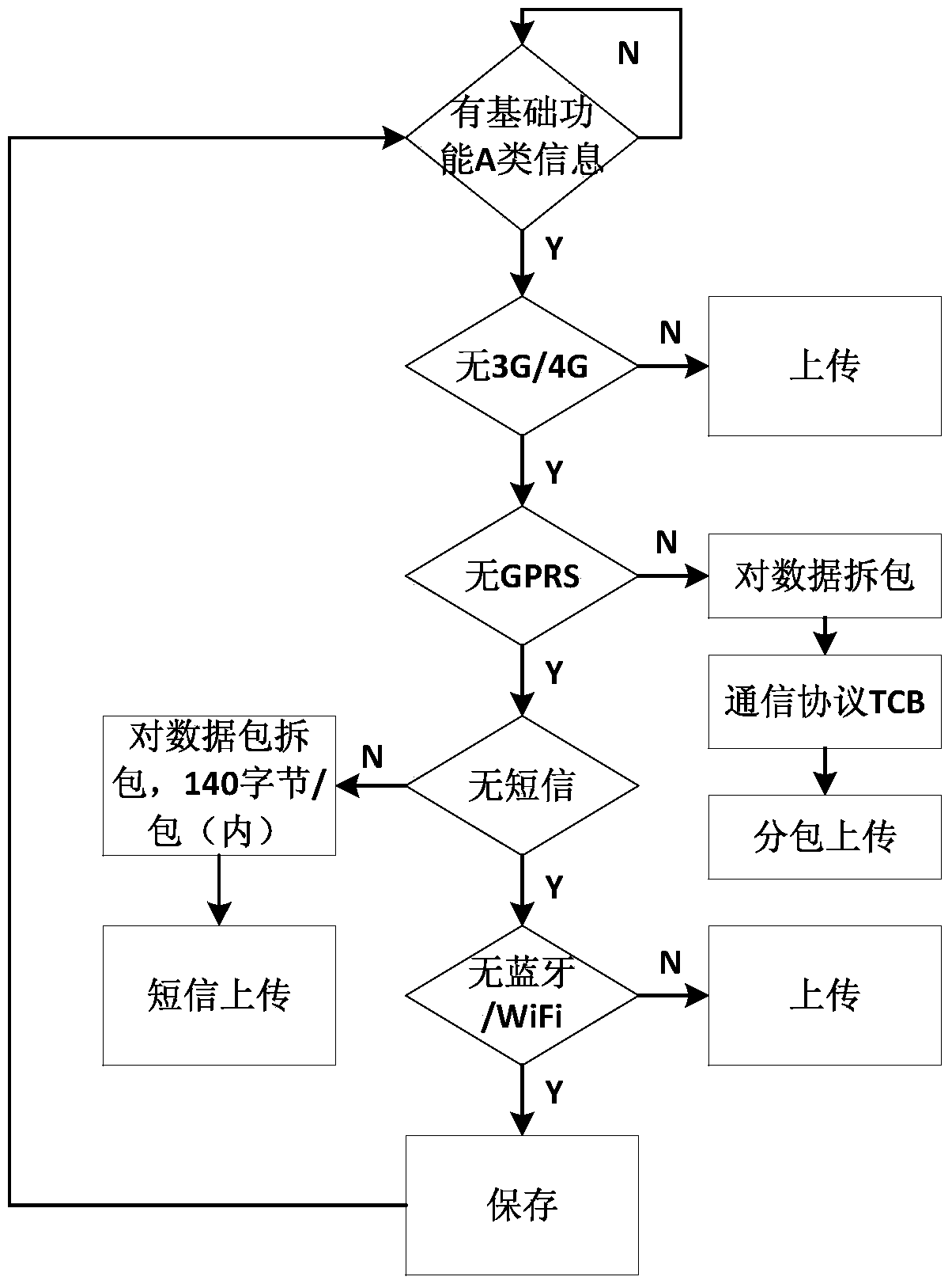 A method for realizing information transmission of commercial vehicle-mounted cloud service terminals in a layered communication manner