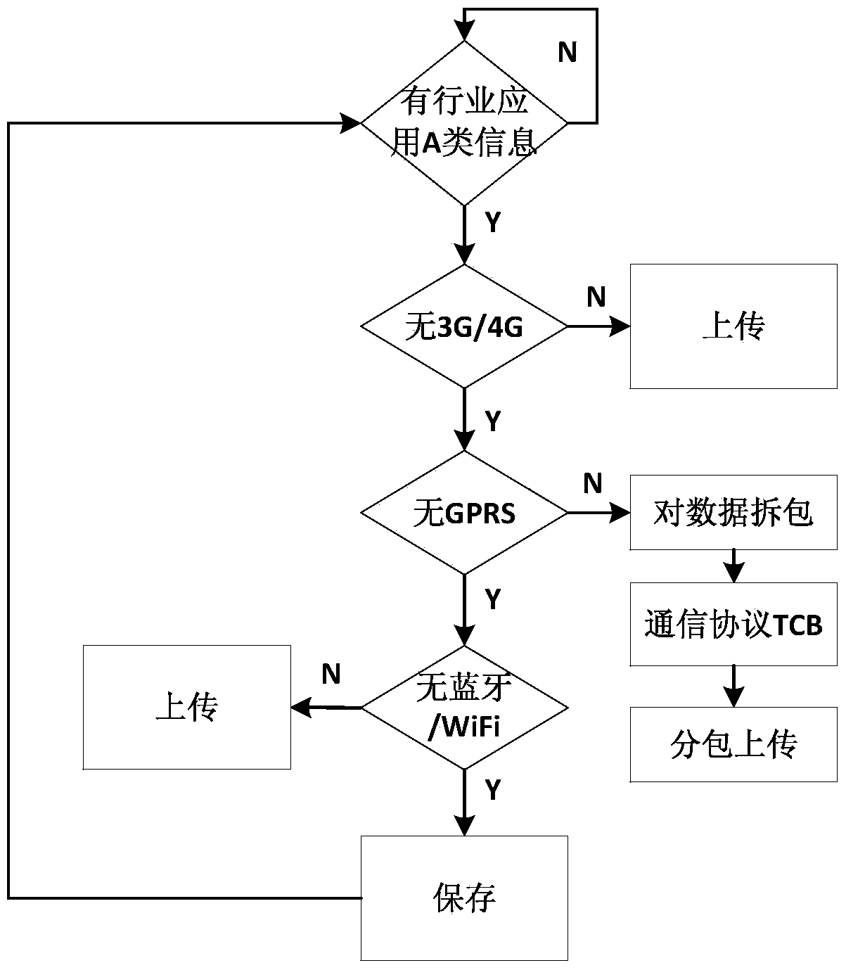 A method for realizing information transmission of commercial vehicle-mounted cloud service terminals in a layered communication manner