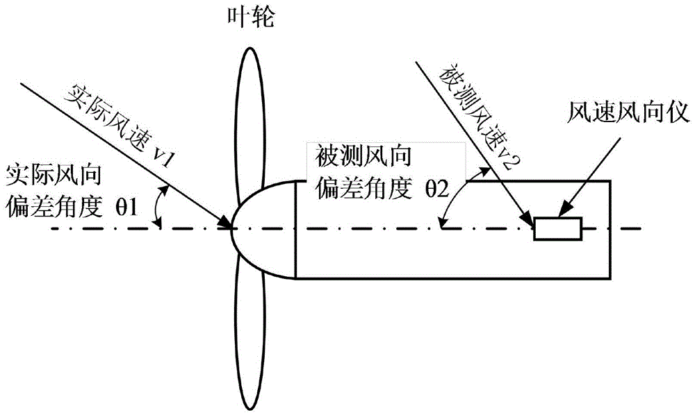 Anemorumbometer angle measurement error compensation method based on wind speed influence