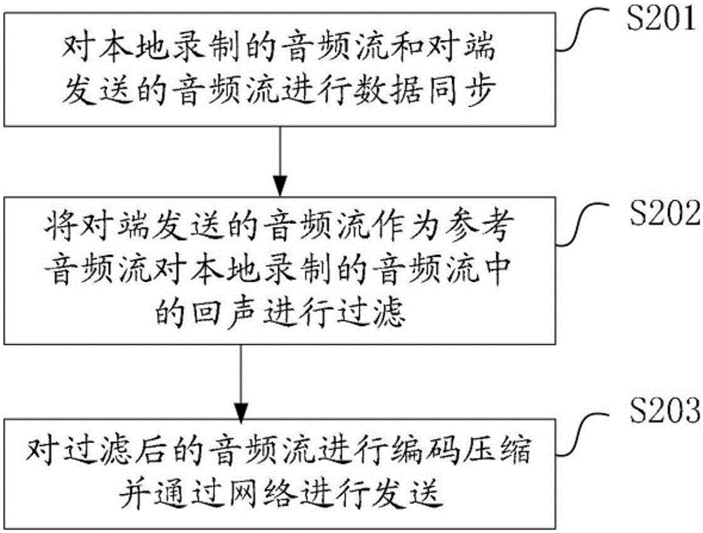 Network voice synchronous de-noising communication device