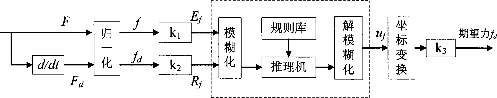 Fuzzy estimation method for initial article grabbing reference force of hand prosthesis