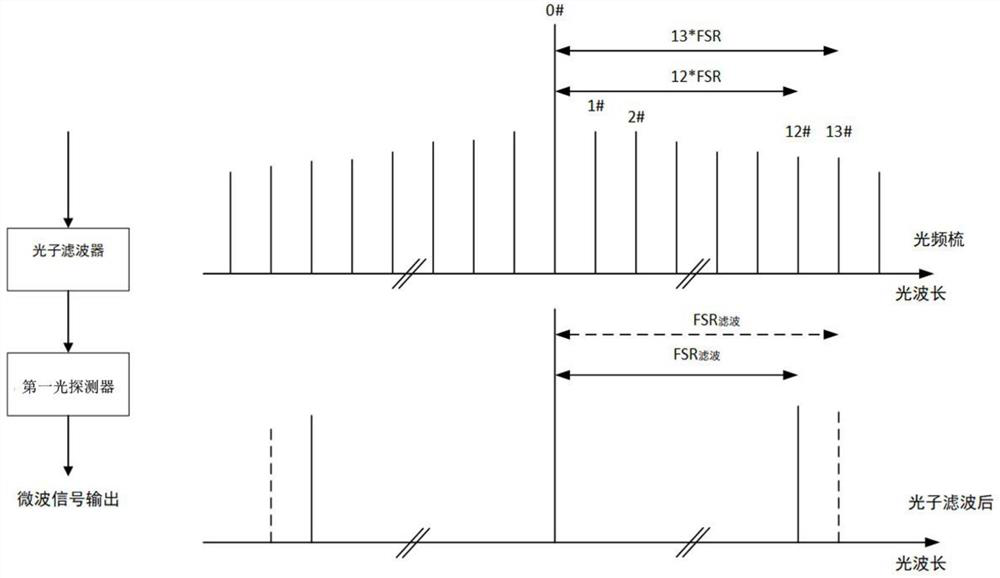 Microwave generating device based on orthogonal polarization mode Brillouin laser Kerr optical frequency comb