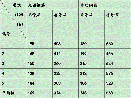 Anticorrosive coating material for reinforcing steel bars and coating method therefor