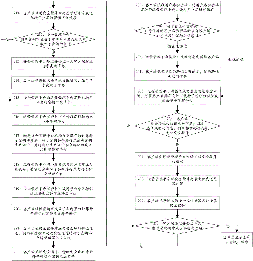 Methods and devices for key distribution, dynamic password generation and authentication