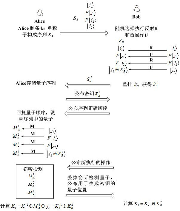 Efficient Key Agreement Method and System Based on Fourier Transform