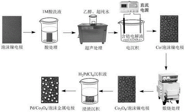 Preparation method of Pd/Co3O4/foamed nickel electrode materials