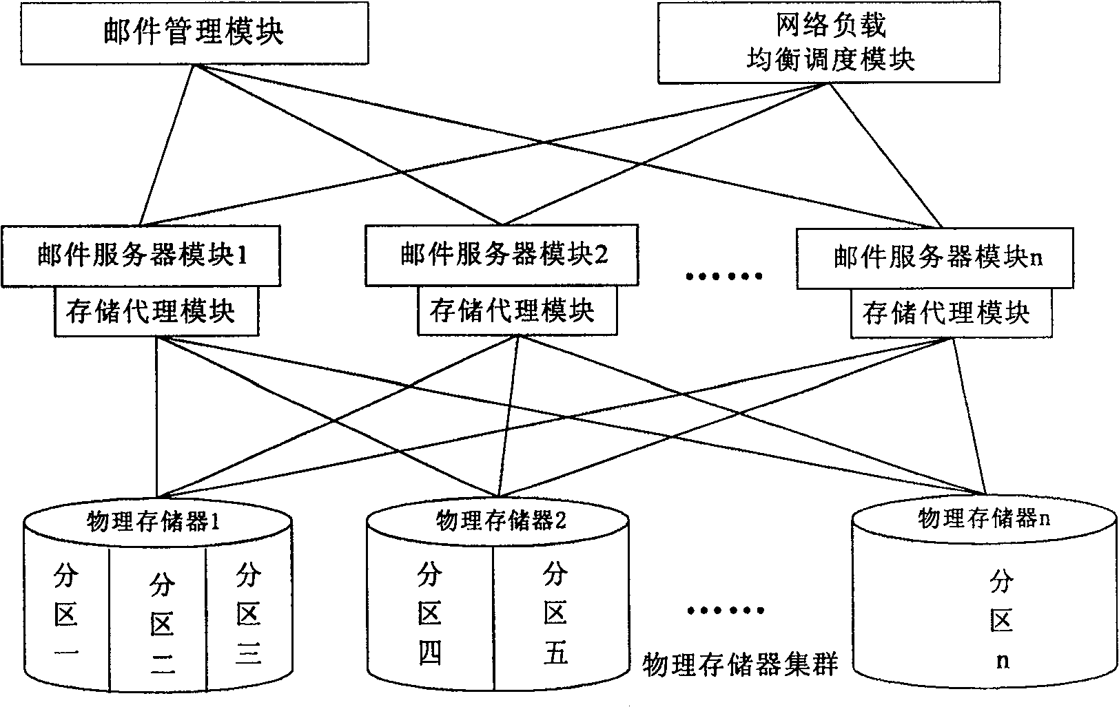 Storage managment method and system for large capacity electronic mail