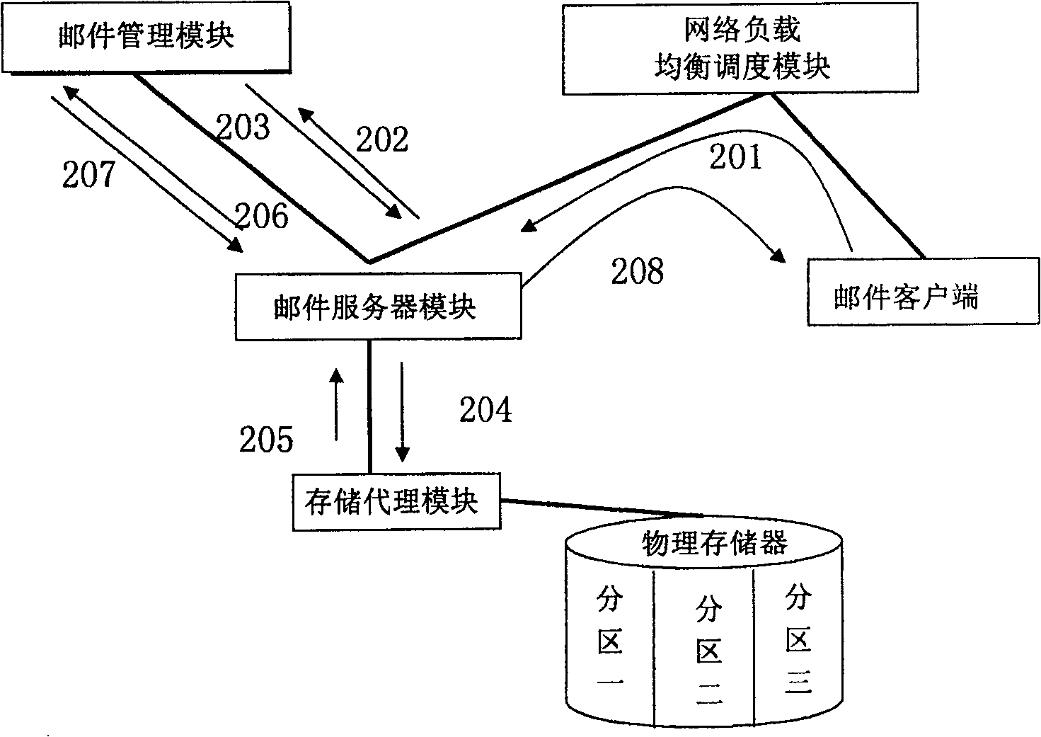 Storage managment method and system for large capacity electronic mail