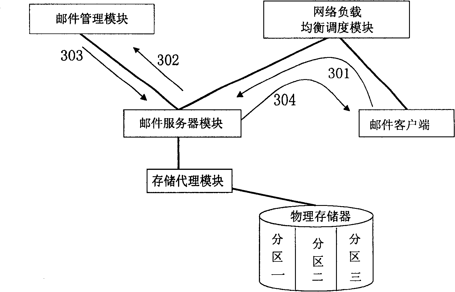 Storage managment method and system for large capacity electronic mail