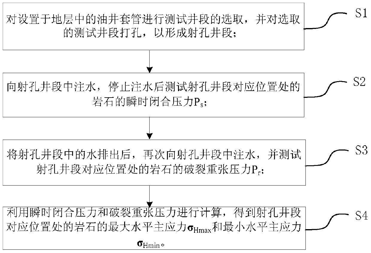 Stress test method for oil well casing