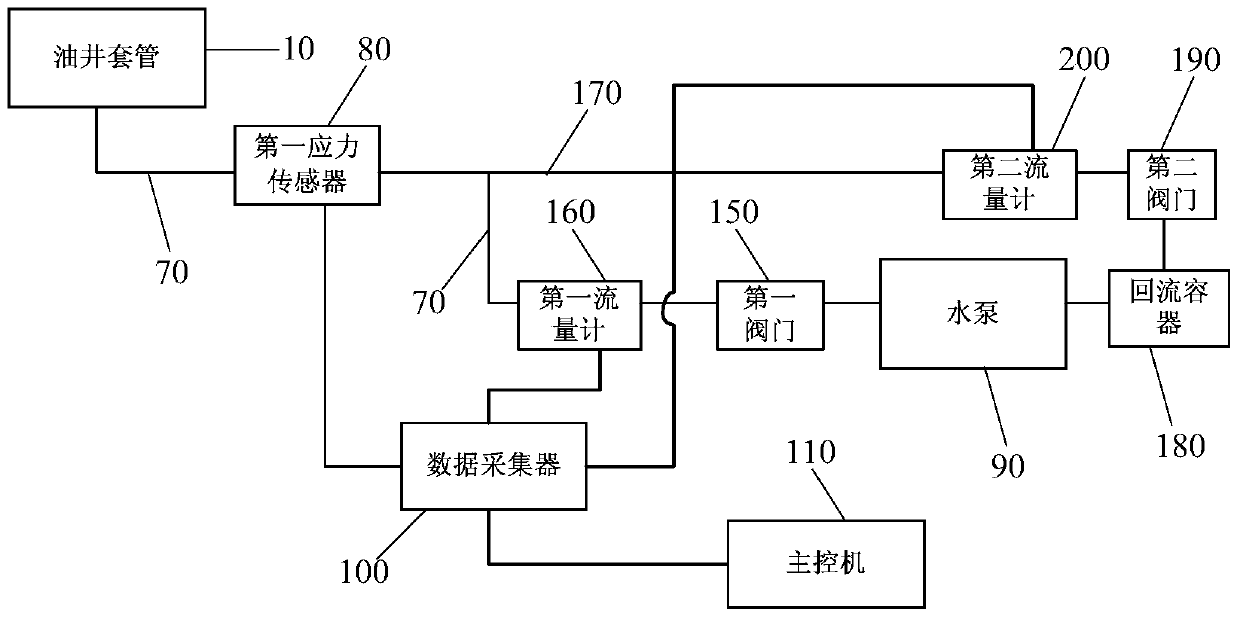 Stress test method for oil well casing