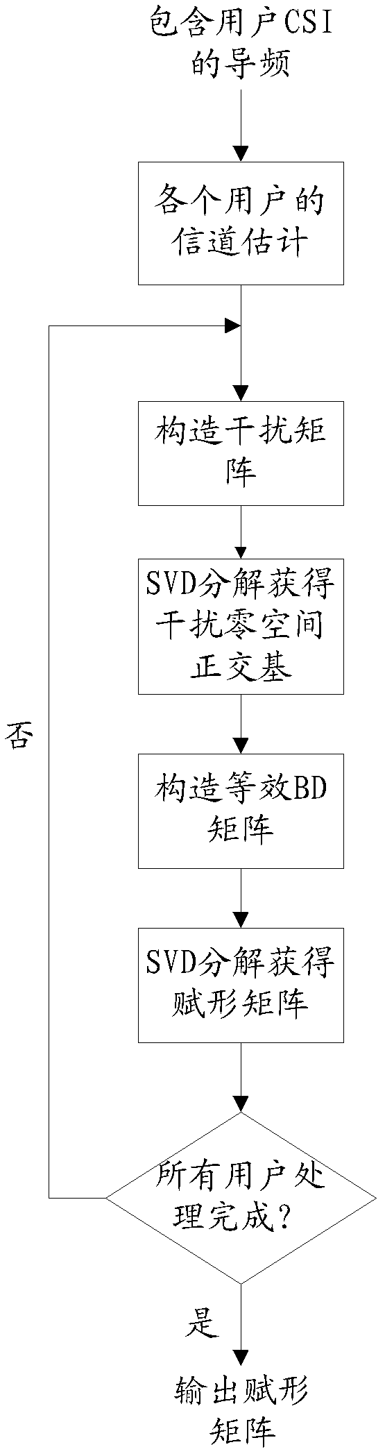 Method and device for precoding in multi-user MIMO (multiple input multiple output) system