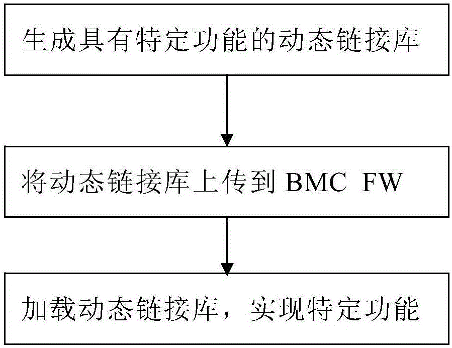 BMC (Baseboard Management Controller) function customization method based on dynamic link library