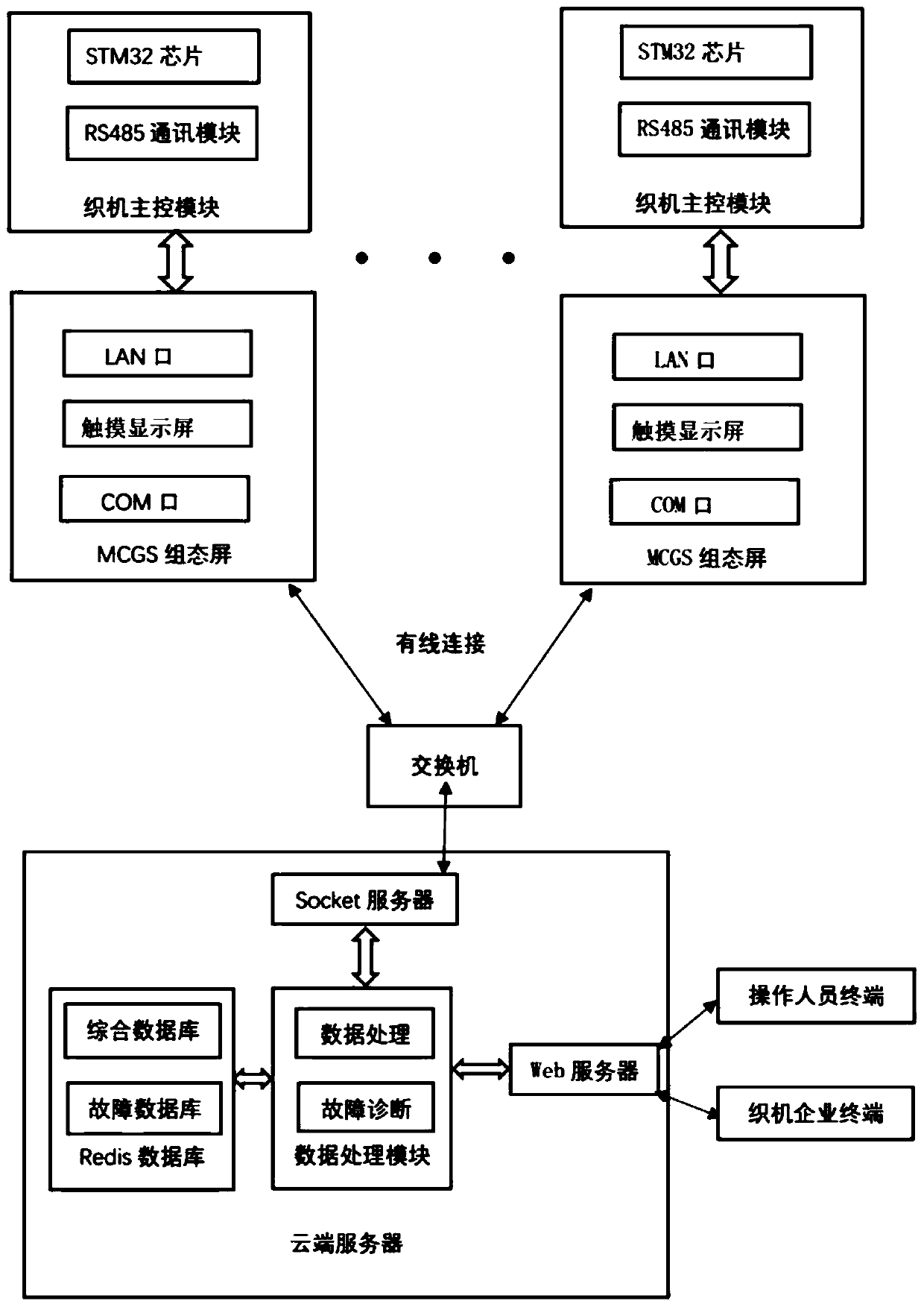 Loom communication system based on MCGS configuration screens