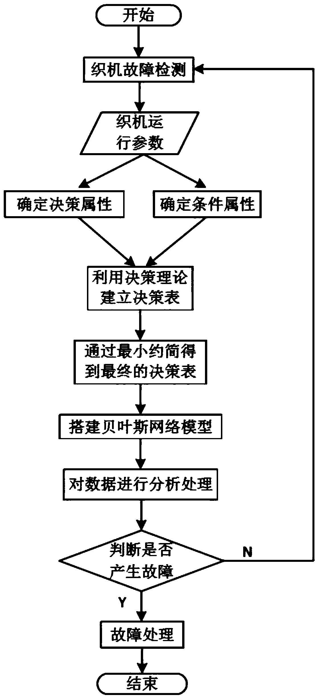 Loom communication system based on MCGS configuration screens