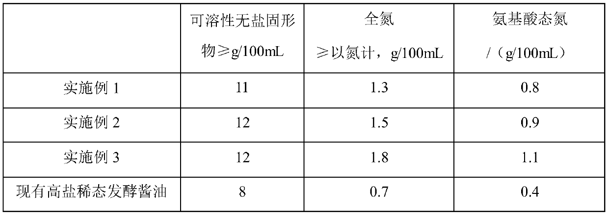 Soybean sauce with functions of tonifying kidney and spleen and preparation method of soybean sauce