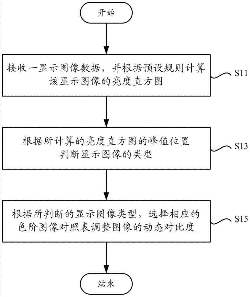 Device and method for adjusting displaying feature of display