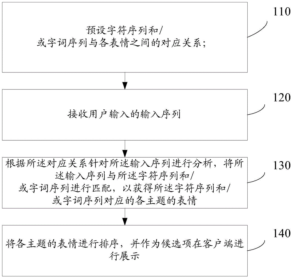 Method and device for inputting chat expressions