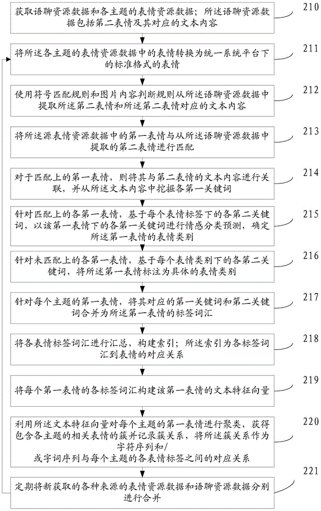 Method and device for inputting chat expressions