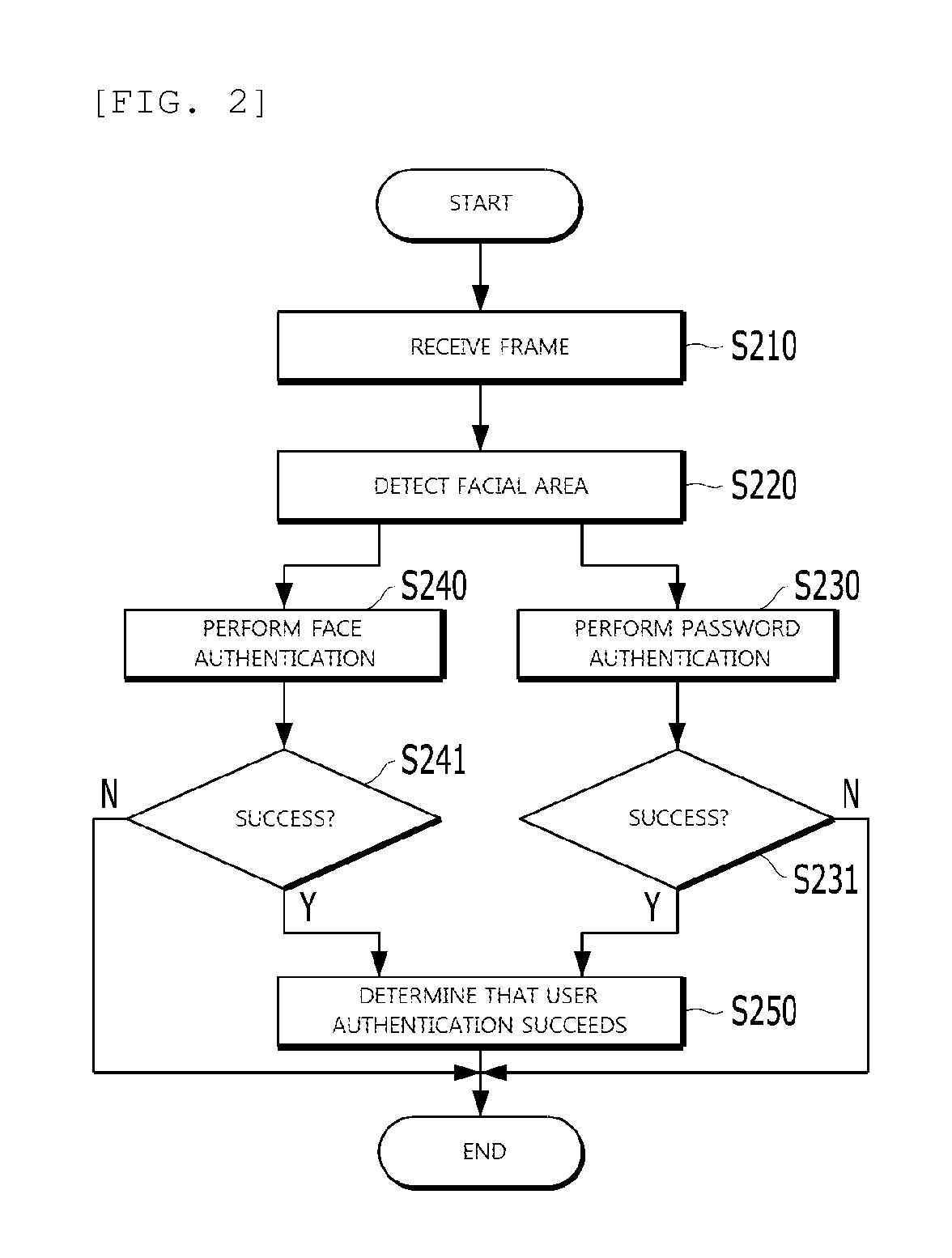 User authentication method, device for executing same, and recording medium for storing same