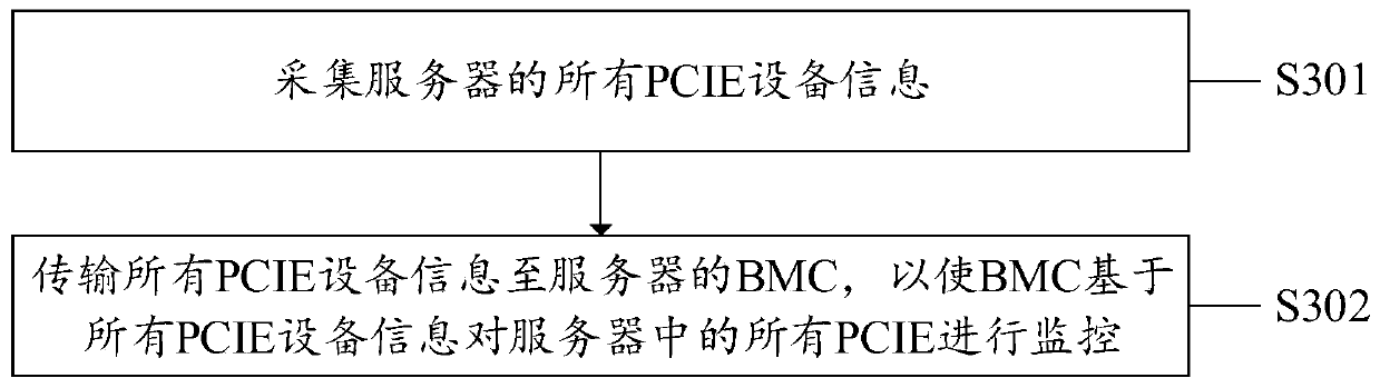 PCIE monitoring method, system and device and computer storage medium