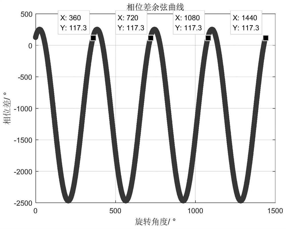 Pulse signal-based rotating baseline interferometer phase calibration method