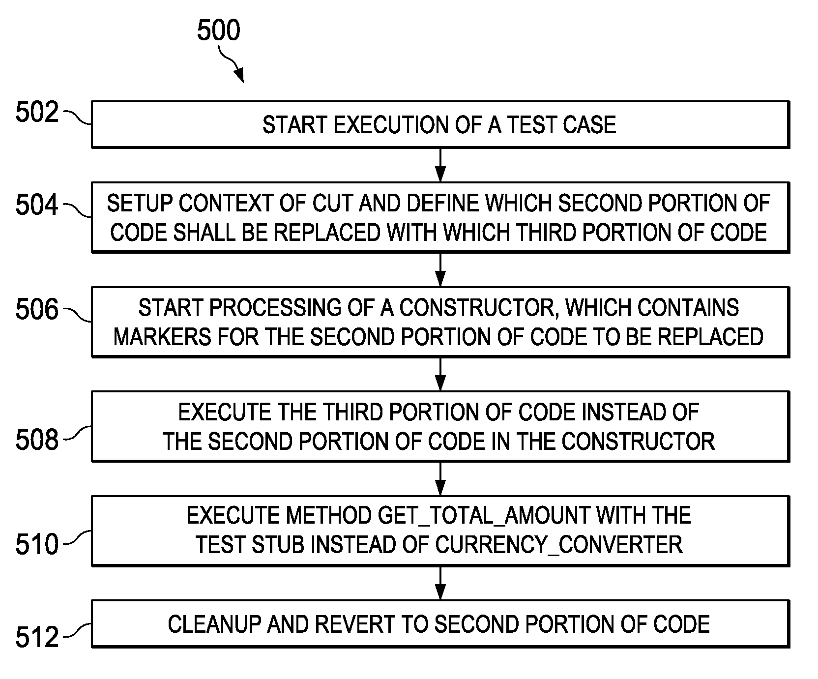 Testing Software Code