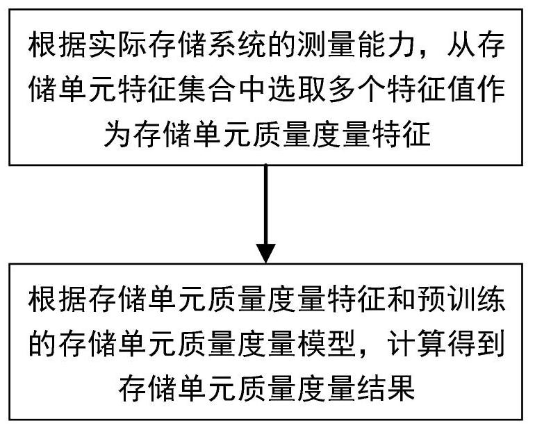 A MEASUREMENT METHOD OF MEMORY UNIT QUALITY APPLICED TO WEAR-LEVELING