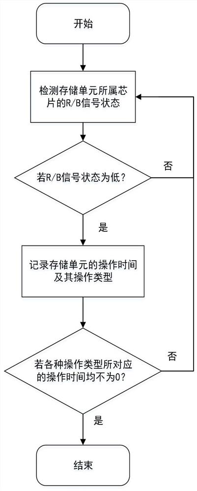 A MEASUREMENT METHOD OF MEMORY UNIT QUALITY APPLICED TO WEAR-LEVELING