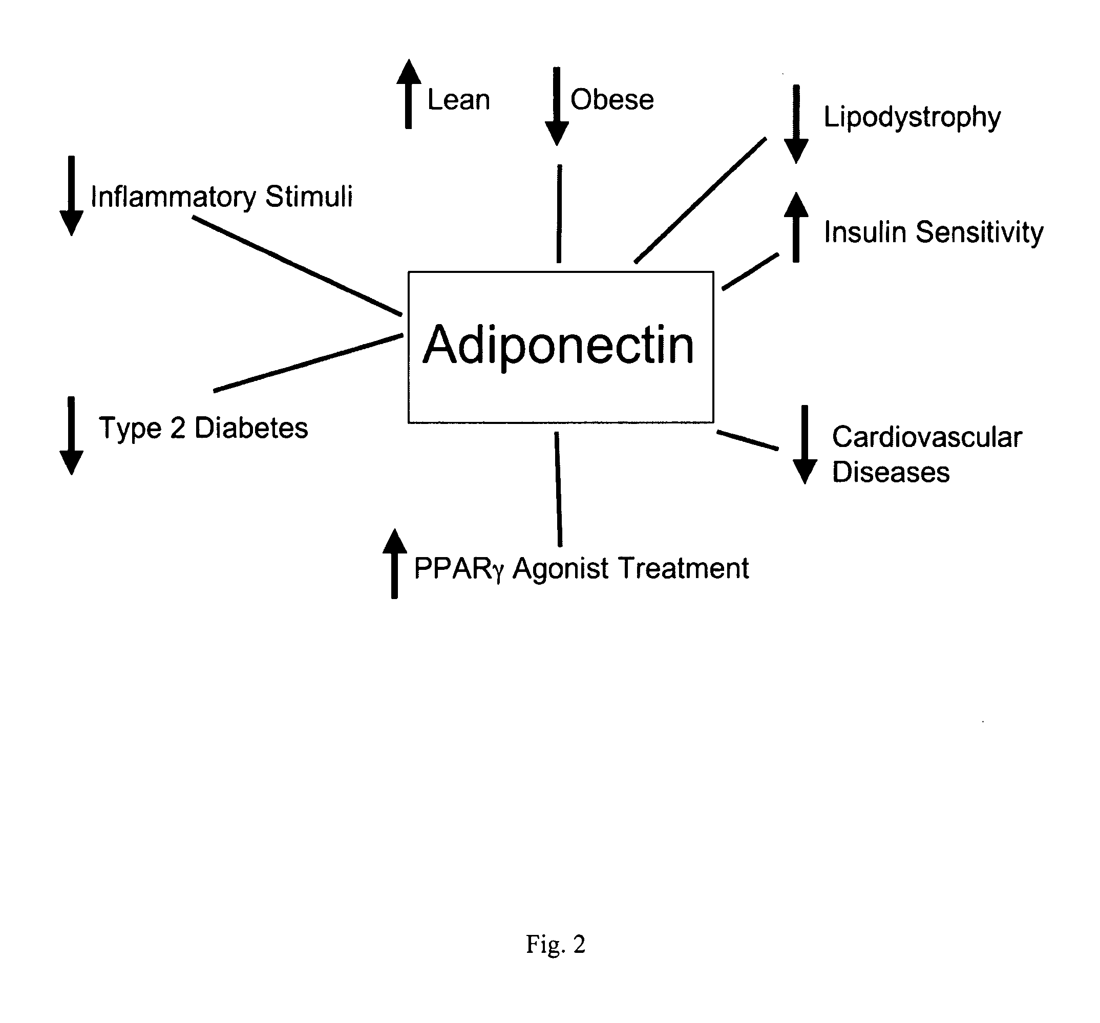 Methods for the treatment of HIV-1 related fat maldistribution, fasting hyperlipidemia and modification of adipocyte physiology