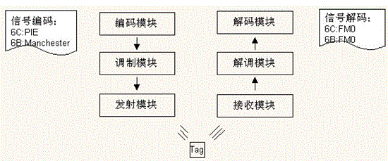 Multi-core UHF RFID reader-writer realized by application software