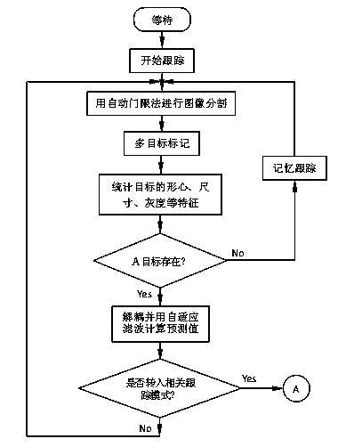 Smart ammunition target tracking method