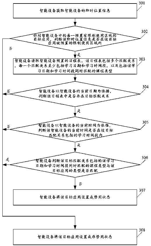 A smart device control method and smart device based on location information