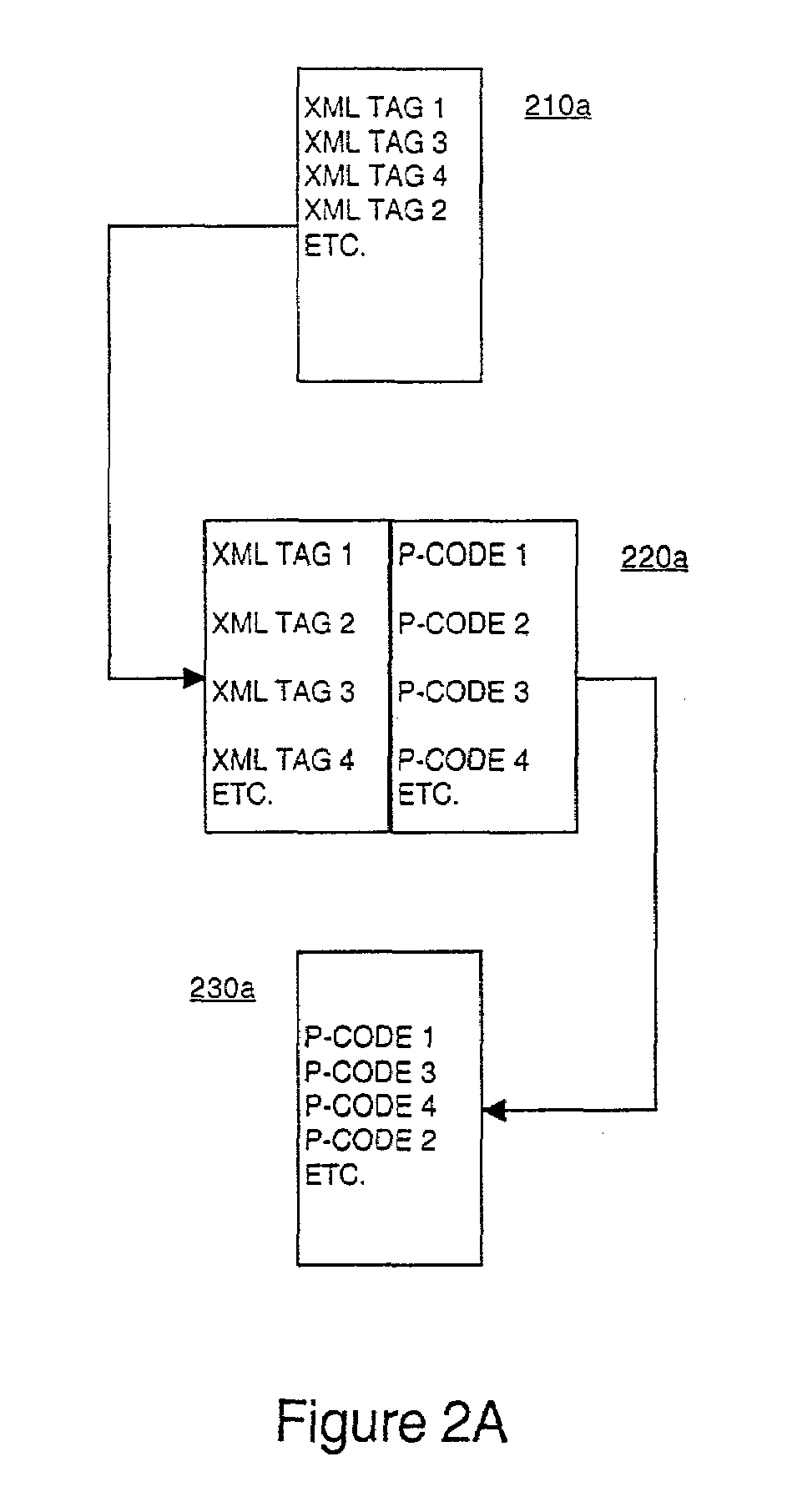 Flexible XML parsing based on p-code