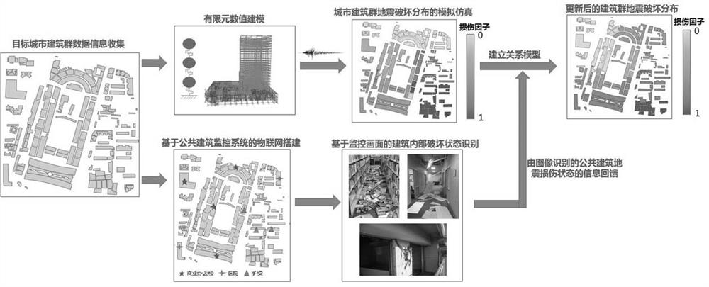 Urban building group post-earthquake loss distribution calculation method based on monitoring Internet of Things